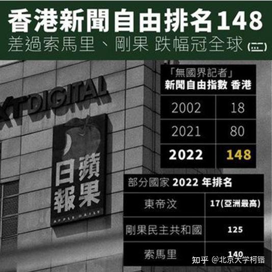 2022年新闻自由度排名，香港比索马里更差在180个国家或地