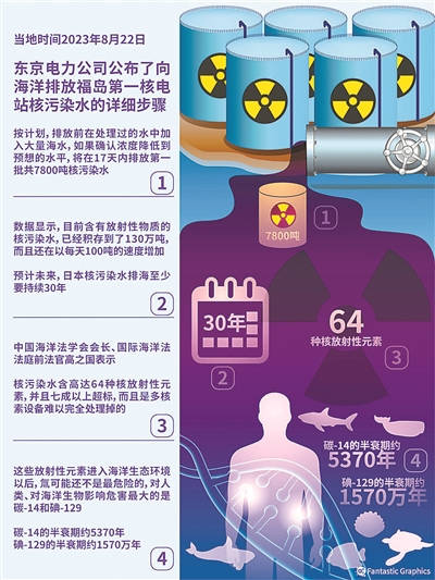 全球生活新门：日本政府22日决定于8月24日启动福岛核污染水排海，遭到国际社会强